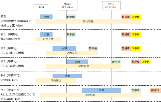 R8特例適用の図