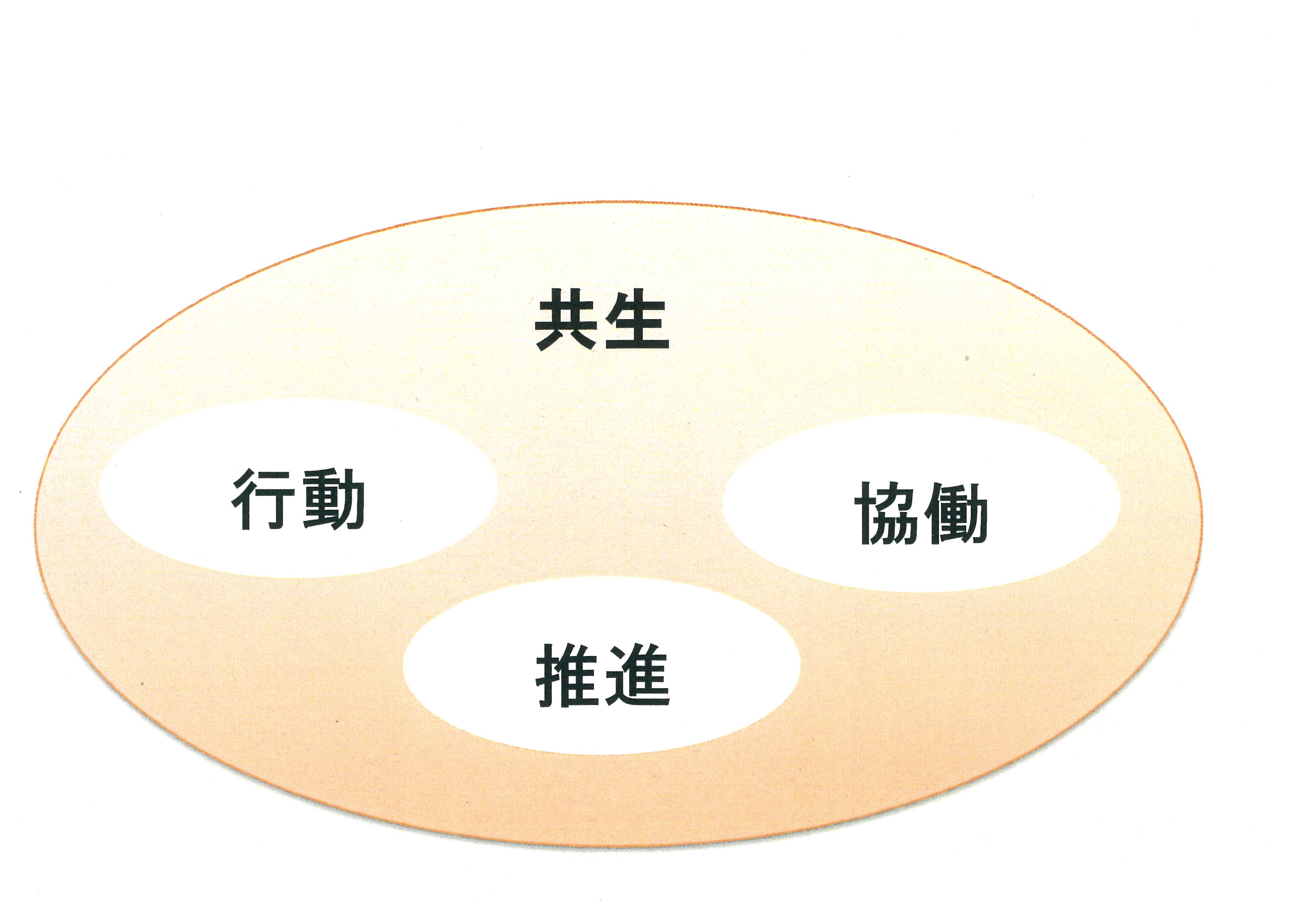 行動計画（第5次）基本視点図