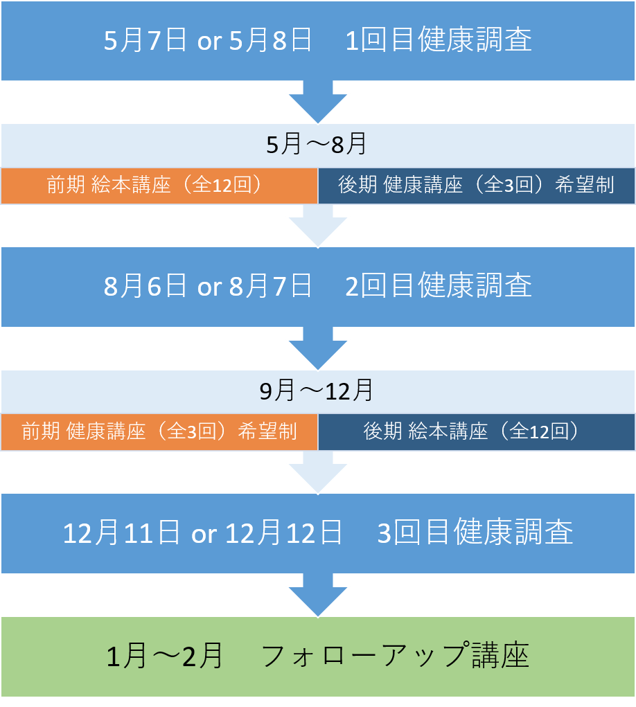 スケジュールフローチャート