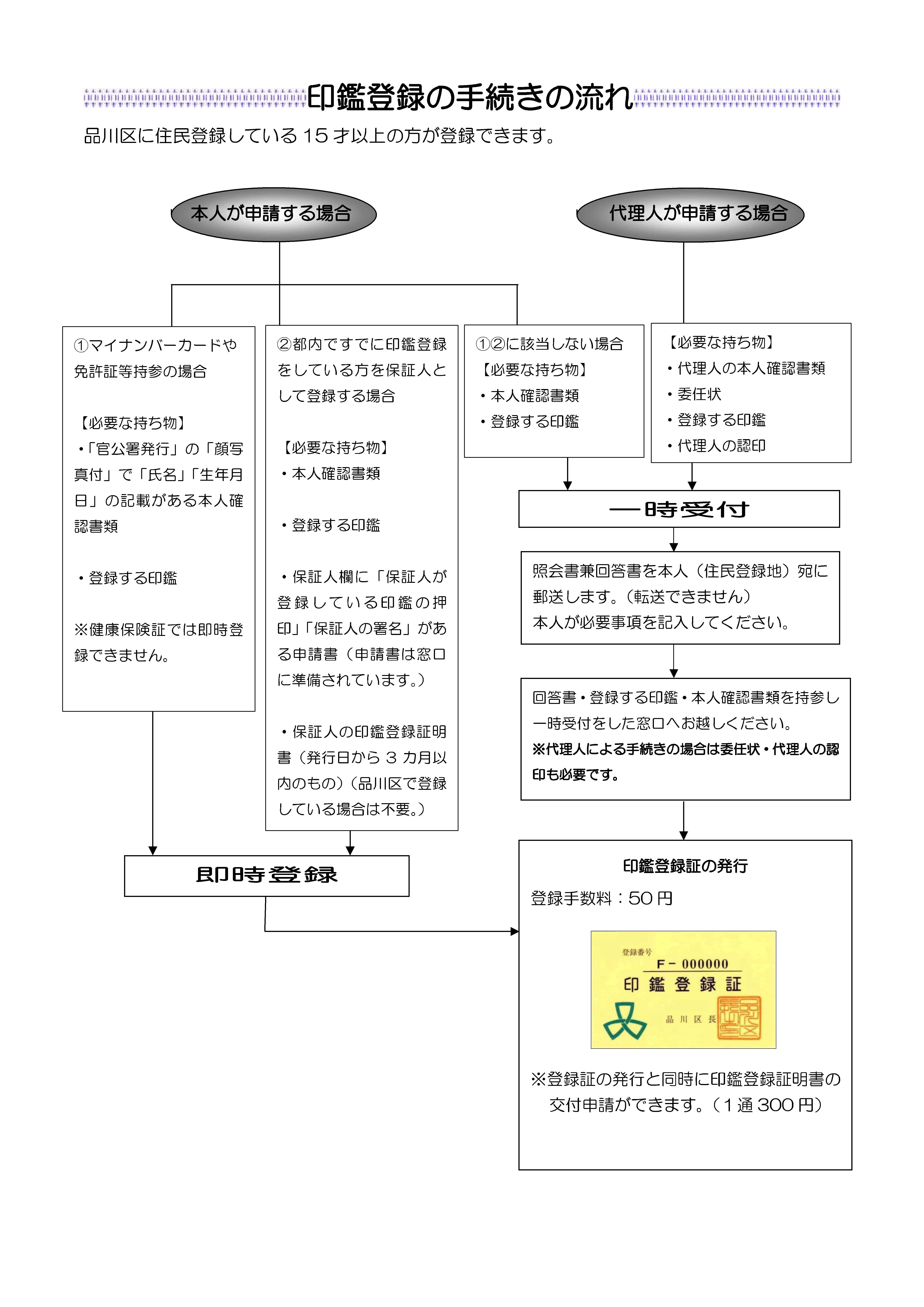 印鑑登録の流れを書いた図