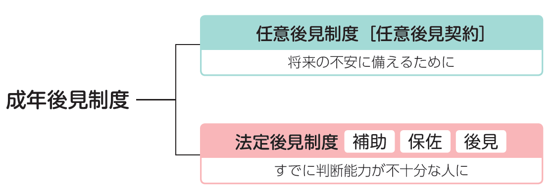 成年後見制度の種類